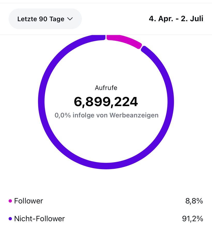 Instagram-Insights: 6.899.224 Aufrufe in 90 Tagen, 0 Prozent durch Werbung