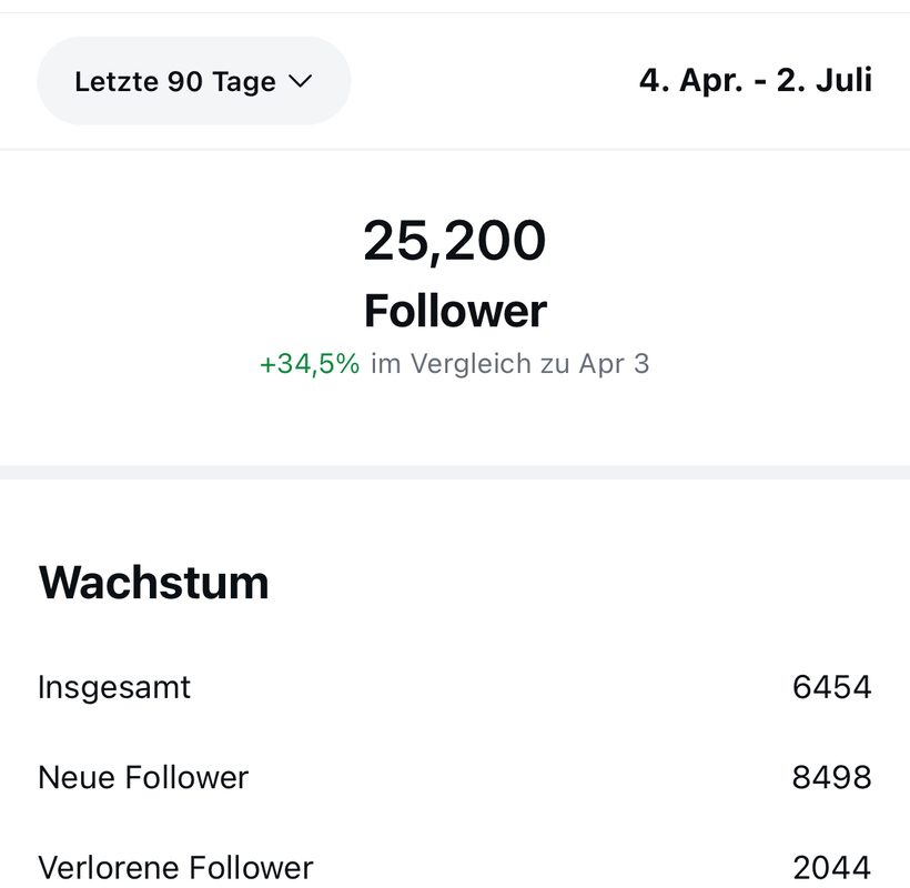 Instagram-Insights: 25.200 Follower, plus 34,5 Prozent in 90 Tagen